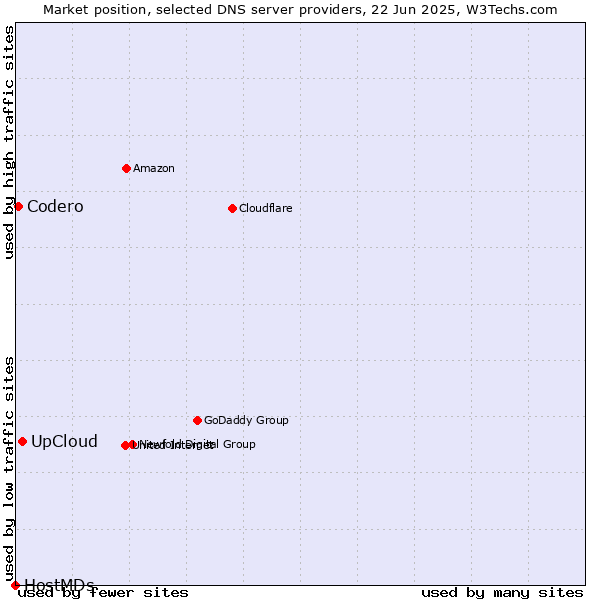 Market position of UpCloud vs. Codero vs. HostMDs