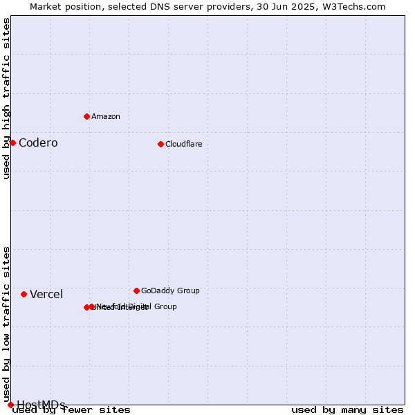 Market position of Vercel vs. Codero vs. HostMDs
