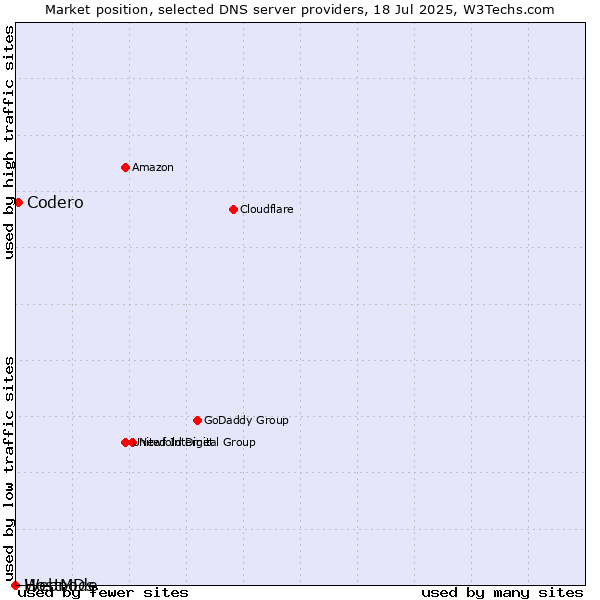 Market position of Codero vs. HostMDs vs. Webnode