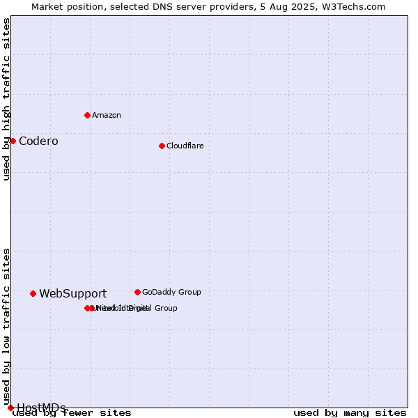 Market position of WebSupport vs. Codero vs. HostMDs