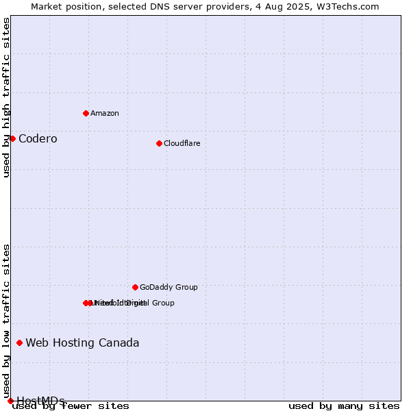 Market position of Web Hosting Canada vs. Codero vs. HostMDs