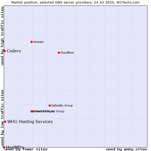 Market position of Codero vs. WHG Hosting Services vs. HostMDs