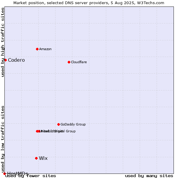 Market position of Wix vs. Codero vs. HostMDs