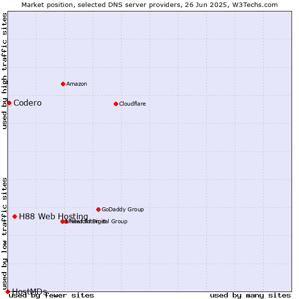 Market position of H88 Web Hosting vs. Codero vs. HostMDs