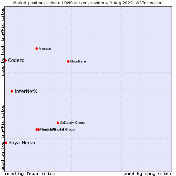 Market position of InterNetX vs. Raya Negar vs. Codero