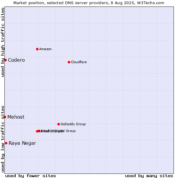Market position of Raya Negar vs. Codero vs. Mehost