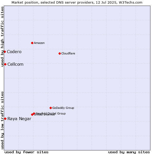 Market position of Raya Negar vs. Cellcom vs. Codero
