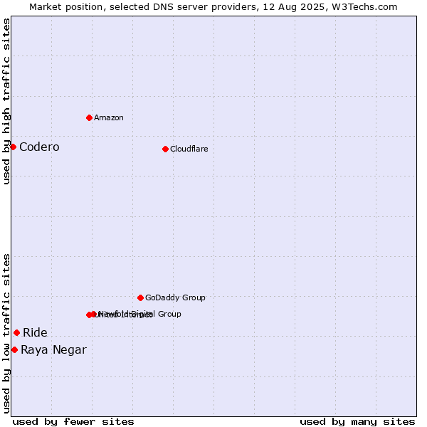 Market position of Ride vs. Raya Negar vs. Codero