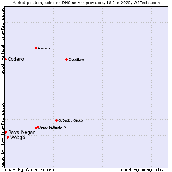 Market position of webgo vs. Raya Negar vs. Codero