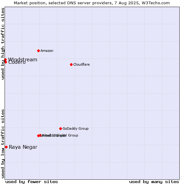 Market position of Raya Negar vs. Codero vs. Windstream