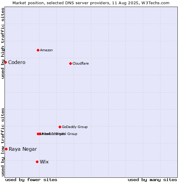 Market position of Wix vs. Raya Negar vs. Codero