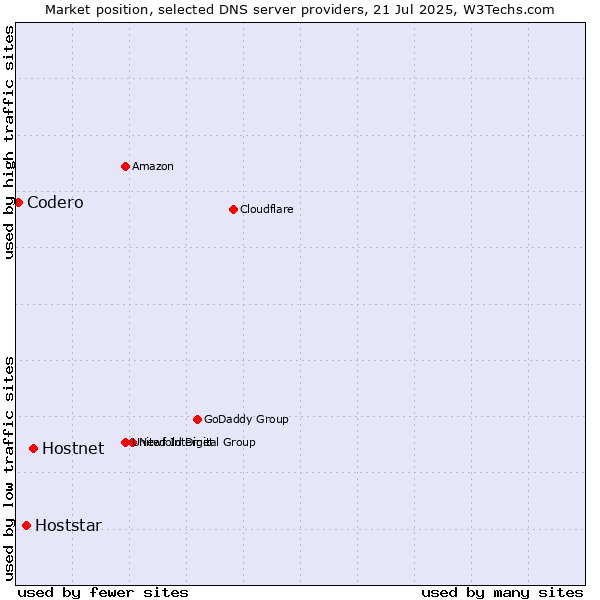 Market position of Hostnet vs. Hoststar vs. Codero