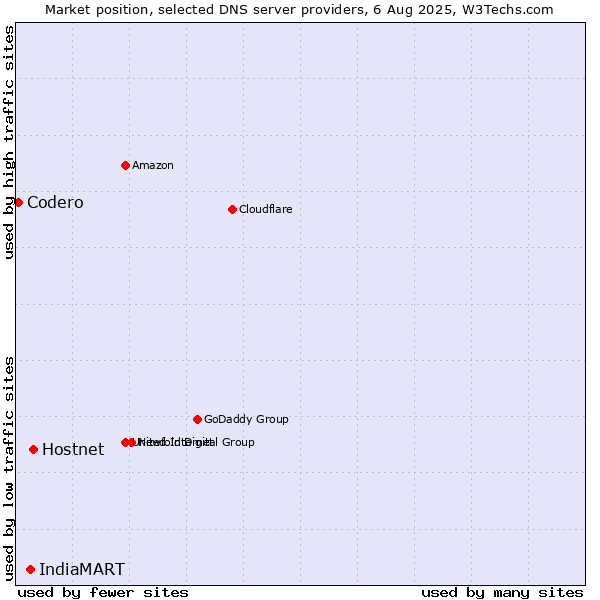 Market position of Hostnet vs. IndiaMART vs. Codero