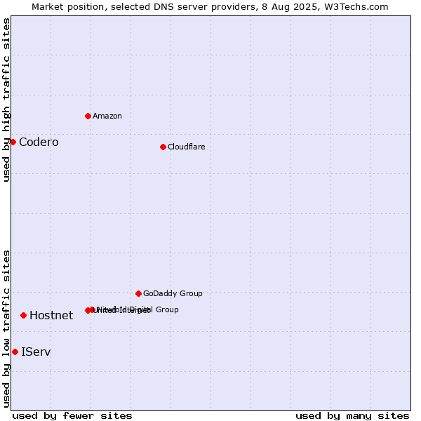 Market position of Hostnet vs. IServ vs. Codero