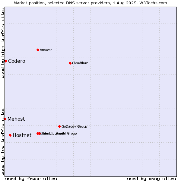 Market position of Hostnet vs. Codero vs. Mehost