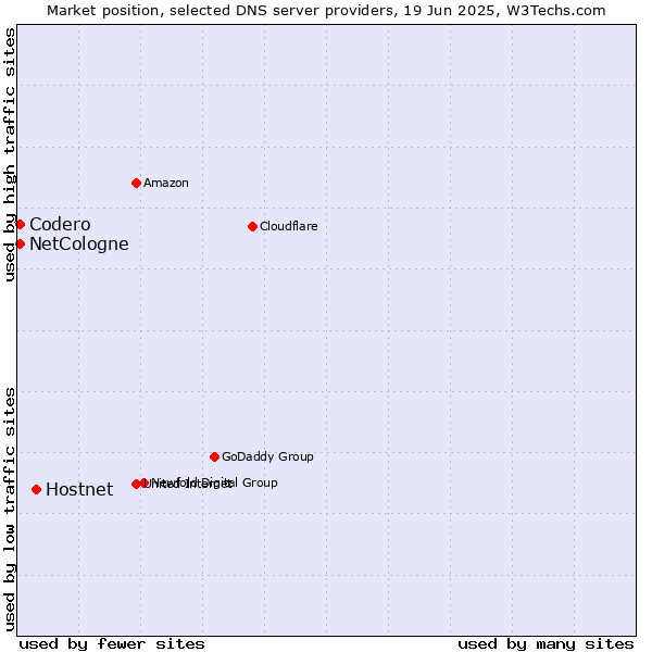 Market position of Hostnet vs. NetCologne vs. Codero