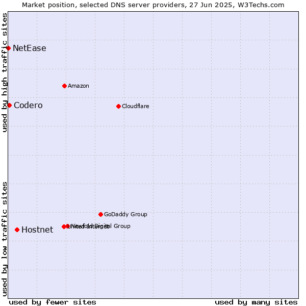 Market position of Hostnet vs. Codero vs. NetEase