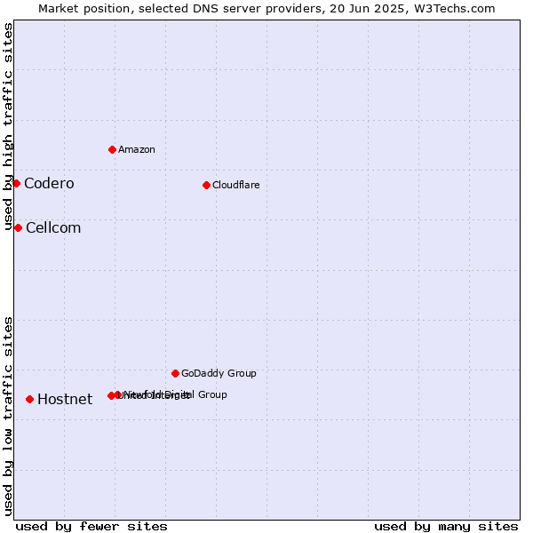 Market position of Hostnet vs. Cellcom vs. Codero