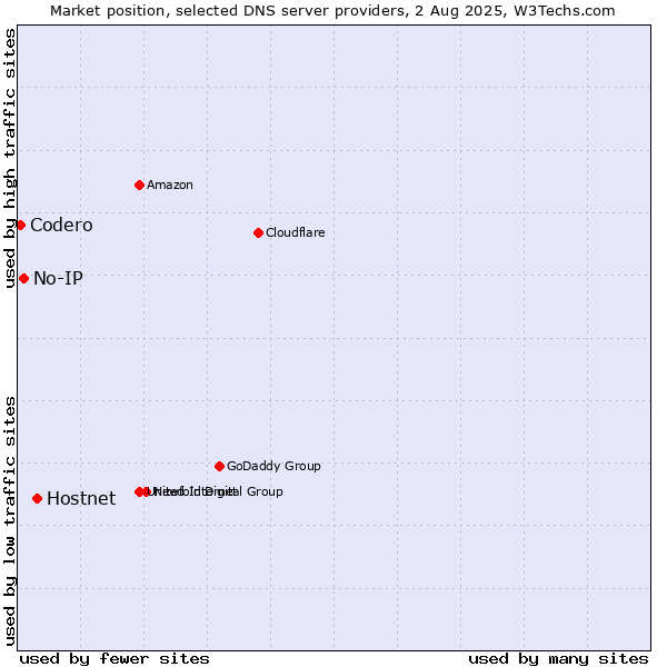 Market position of Hostnet vs. No-IP vs. Codero