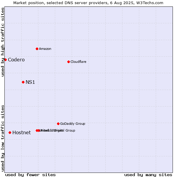 Market position of NS1 vs. Hostnet vs. Codero