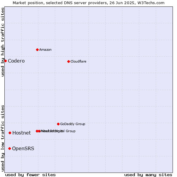 Market position of Hostnet vs. OpenSRS vs. Codero