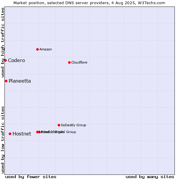 Market position of Hostnet vs. Planeetta vs. Codero