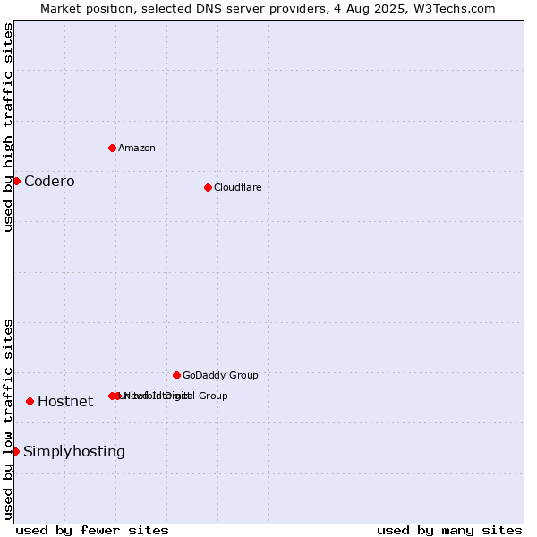 Market position of Hostnet vs. Codero vs. Simplyhosting