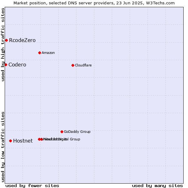 Market position of Hostnet vs. RcodeZero vs. Codero