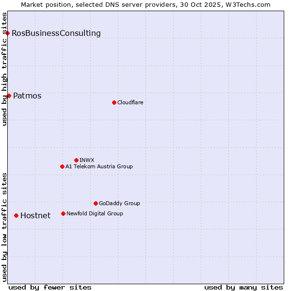 Market position of Hostnet vs. Patmos vs. RosBusinessConsulting