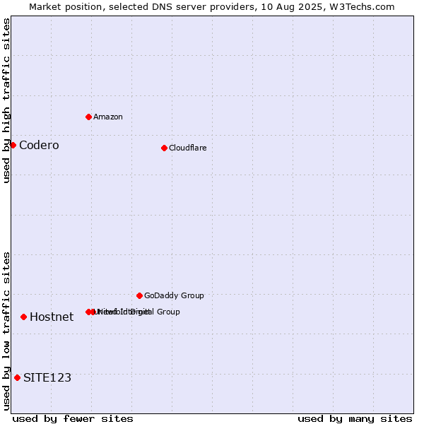 Market position of Hostnet vs. SITE123 vs. Codero