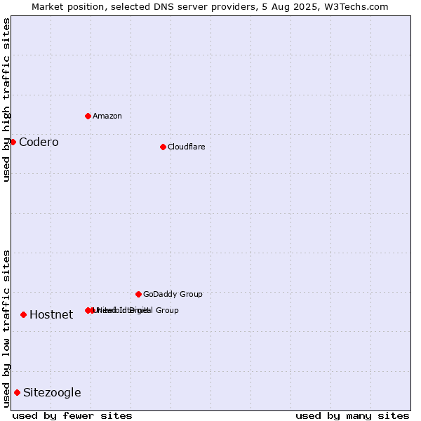 Market position of Hostnet vs. Sitezoogle vs. Codero