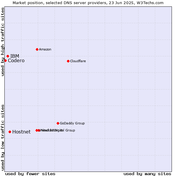 Market position of Hostnet vs. IBM vs. Codero