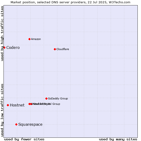 Market position of Squarespace vs. Hostnet vs. Codero
