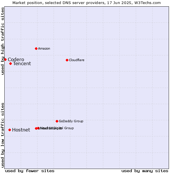 Market position of Tencent vs. Hostnet vs. Codero