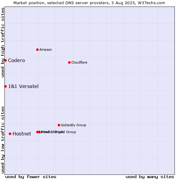 Market position of Hostnet vs. Codero vs. 1&1 Versatel