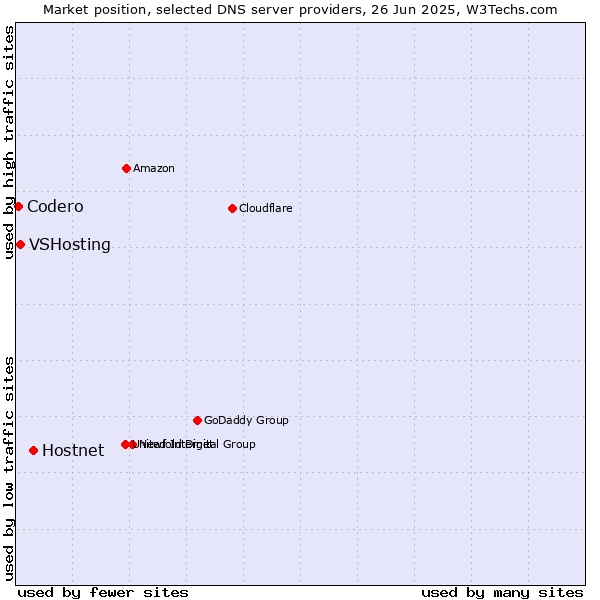 Market position of Hostnet vs. VSHosting vs. Codero
