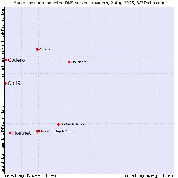 Market position of Hostnet vs. Codero vs. Opti9