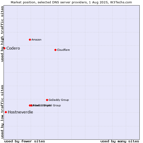 Market position of Hostneverdie vs. Codero