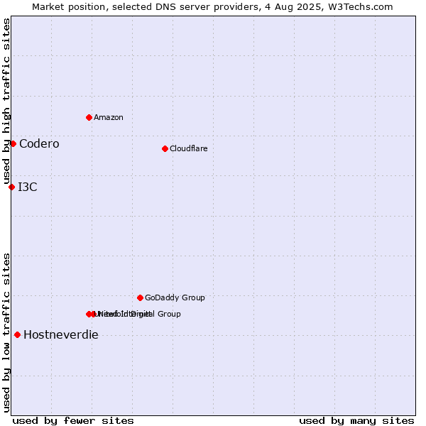 Market position of Hostneverdie vs. Codero vs. I3C