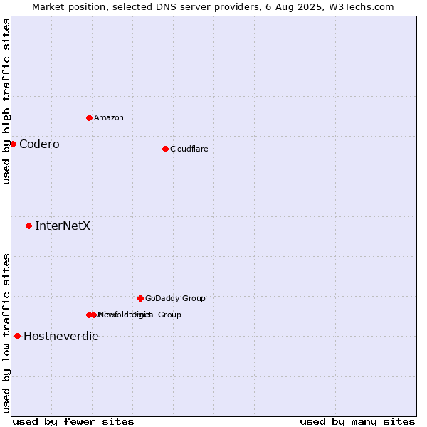 Market position of InterNetX vs. Hostneverdie vs. Codero