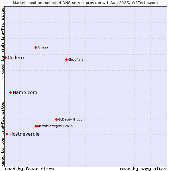 Market position of Name.com vs. Hostneverdie vs. Codero