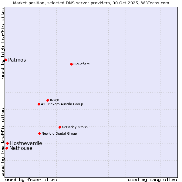 Market position of Hostneverdie vs. Nethouse vs. Patmos