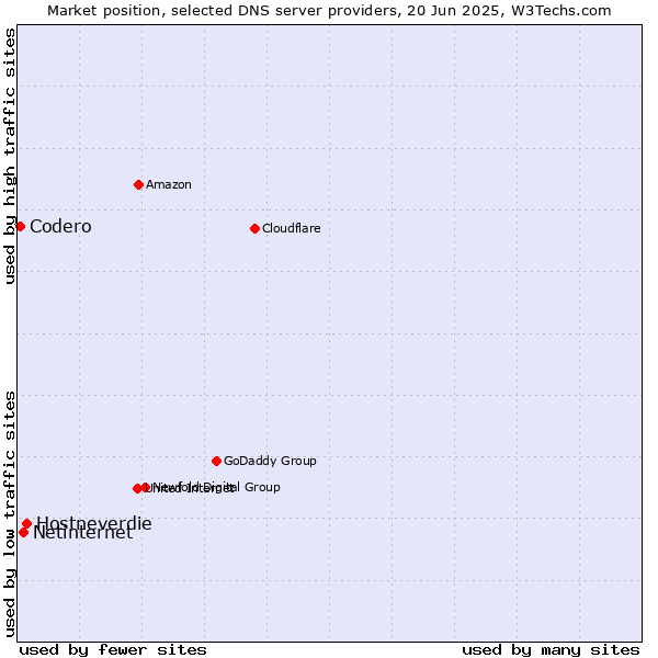 Market position of Hostneverdie vs. Netinternet vs. Codero