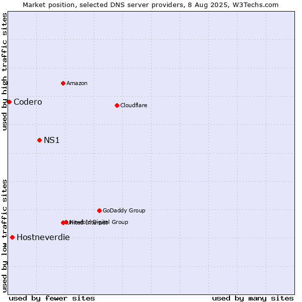 Market position of NS1 vs. Hostneverdie vs. Codero