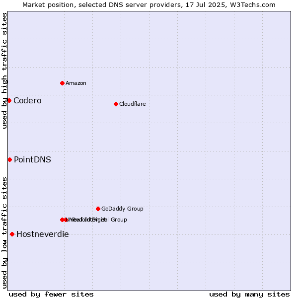 Market position of Hostneverdie vs. PointDNS vs. Codero