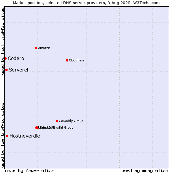 Market position of Hostneverdie vs. Serverel vs. Codero