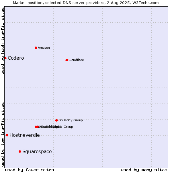Market position of Squarespace vs. Hostneverdie vs. Codero