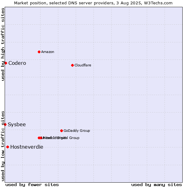 Market position of Hostneverdie vs. Codero vs. Sysbee