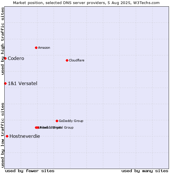 Market position of Hostneverdie vs. Codero vs. 1&1 Versatel