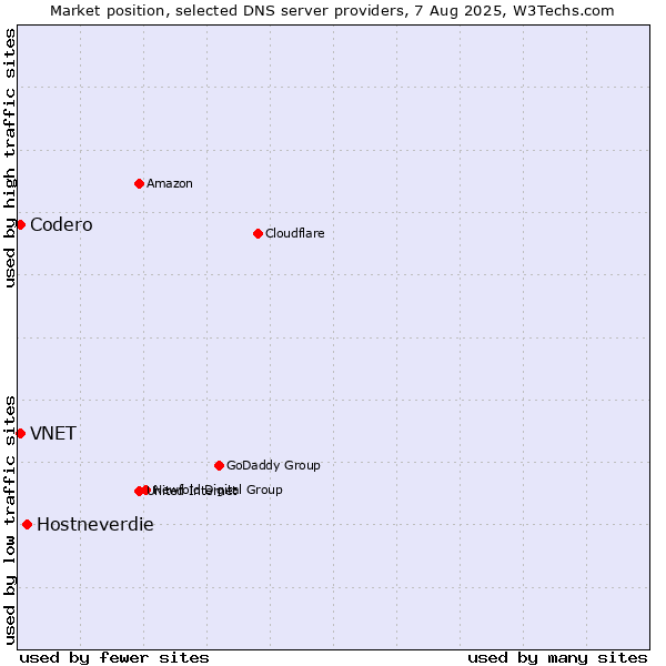 Market position of Hostneverdie vs. VNET vs. Codero